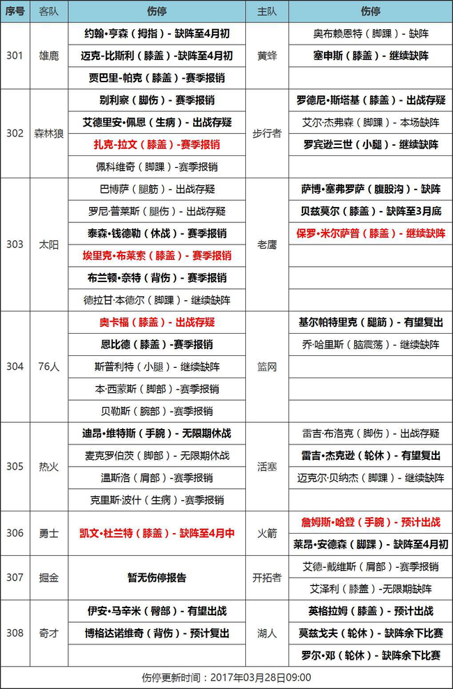 [天天盈球]28日NBA伤停:哈登带伤出战